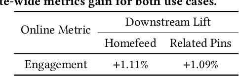 Figure 4 for Taming the One-Epoch Phenomenon in Online Recommendation System by Two-stage Contrastive ID Pre-training