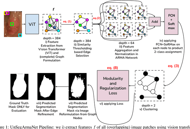 Figure 1 for UnSeGArmaNet: Unsupervised Image Segmentation using Graph Neural Networks with Convolutional ARMA Filters