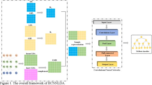 Figure 1 for LncRNA-disease association prediction method based on heterogeneous information completion and convolutional neural network