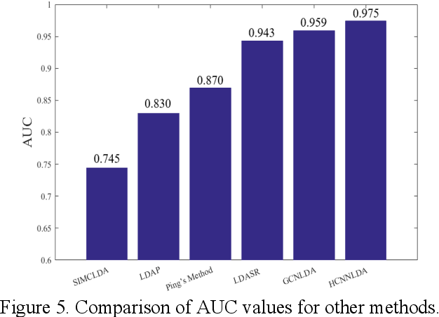 Figure 4 for LncRNA-disease association prediction method based on heterogeneous information completion and convolutional neural network