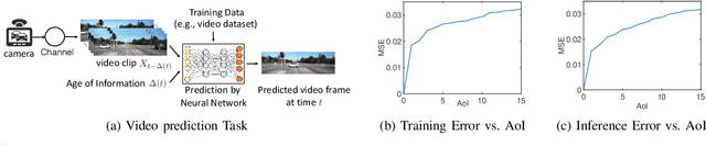 Figure 1 for Timely Communications for Remote Inference