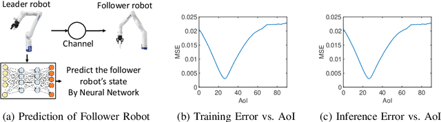 Figure 2 for Timely Communications for Remote Inference