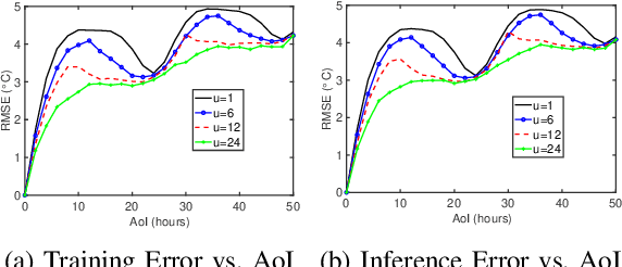 Figure 4 for Timely Communications for Remote Inference