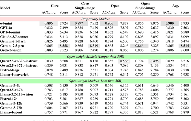 Figure 3 for MM-CRITIC: A Holistic Evaluation of Large Multimodal Models as Multimodal Critique