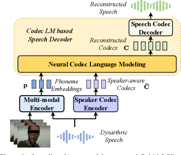 Figure 1 for CoLM-DSR: Leveraging Neural Codec Language Modeling for Multi-Modal Dysarthric Speech Reconstruction