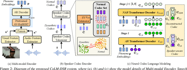 Figure 3 for CoLM-DSR: Leveraging Neural Codec Language Modeling for Multi-Modal Dysarthric Speech Reconstruction