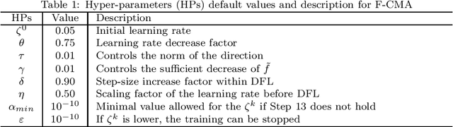 Figure 1 for Beyond adaptive gradient: Fast-Controlled Minibatch Algorithm for large-scale optimization