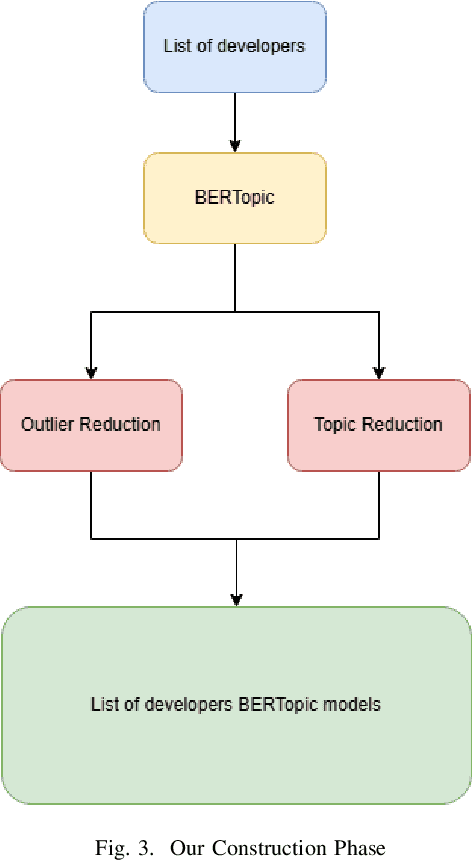 Figure 2 for Mining Software Repositories for Expert Recommendation