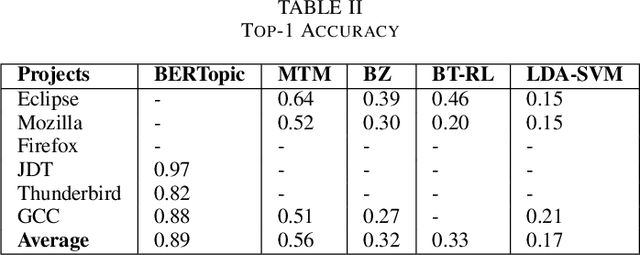 Figure 4 for Mining Software Repositories for Expert Recommendation