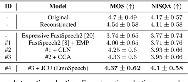 Figure 4 for EmoSpeech: Guiding FastSpeech2 Towards Emotional Text to Speech