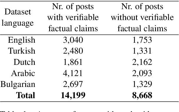 Figure 1 for Multilingual Models for Check-Worthy Social Media Posts Detection