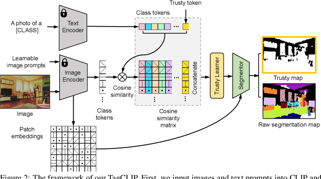 Figure 3 for TagCLIP: Improving Discrimination Ability of Open-Vocabulary Semantic Segmentation