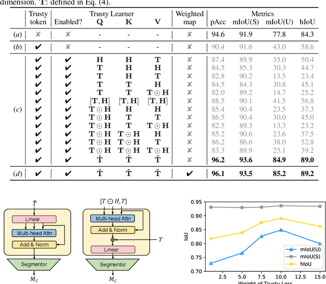 Figure 2 for TagCLIP: Improving Discrimination Ability of Open-Vocabulary Semantic Segmentation