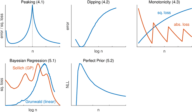 Figure 1 for A Survey of Learning Curves with Bad Behavior: or How More Data Need Not Lead to Better Performance