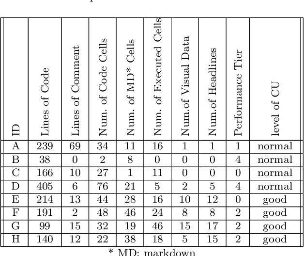 Figure 3 for Predicting the Understandability of Computational Notebooks through Code Metrics Analysis