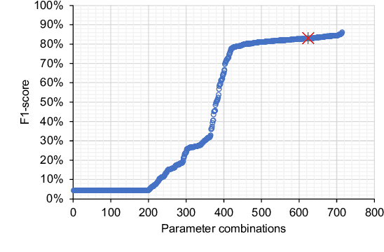 Figure 3 for Locality Sensitive Hashing for Network Traffic Fingerprinting