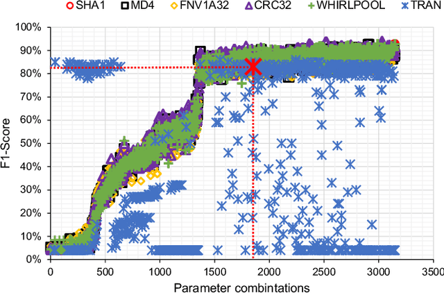 Figure 4 for Locality Sensitive Hashing for Network Traffic Fingerprinting