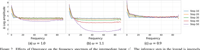 Figure 3 for Omegance: A Single Parameter for Various Granularities in Diffusion-Based Synthesis