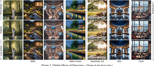 Figure 4 for Omegance: A Single Parameter for Various Granularities in Diffusion-Based Synthesis