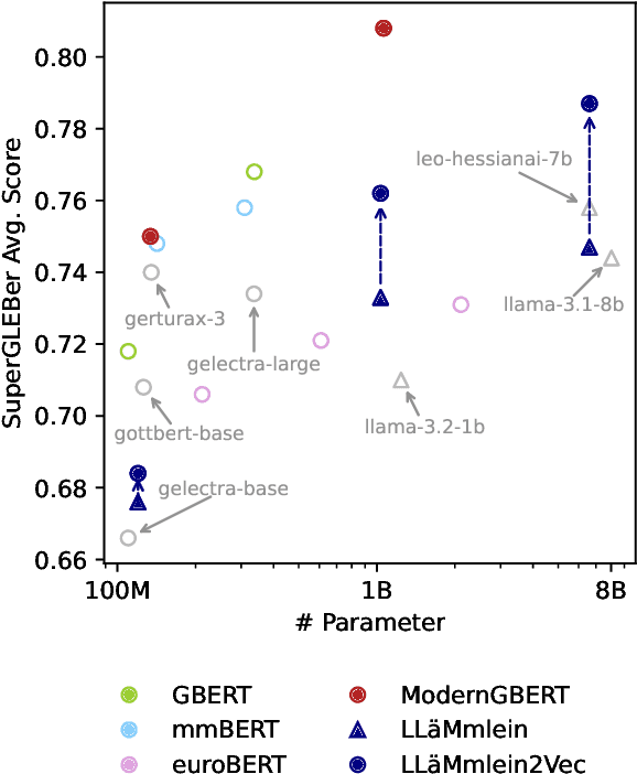 Figure 2 for ModernGBERT: German-only 1B Encoder Model Trained from Scratch