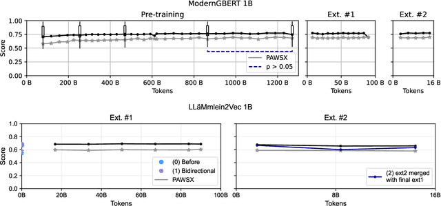 Figure 3 for ModernGBERT: German-only 1B Encoder Model Trained from Scratch