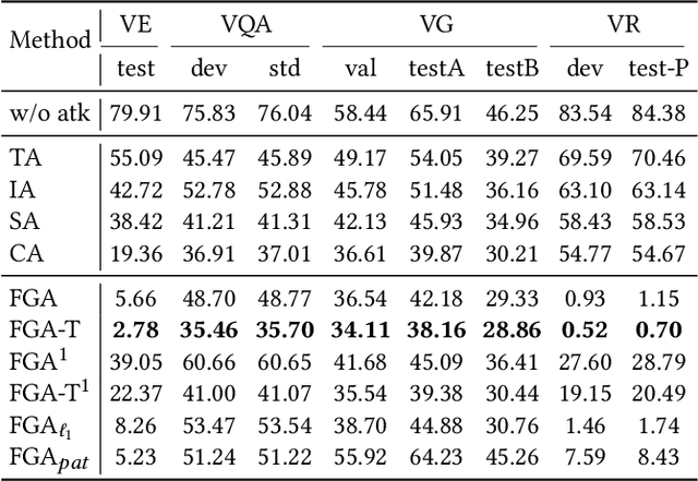 Figure 2 for A Unified Understanding of Adversarial Vulnerability Regarding Unimodal Models and Vision-Language Pre-training Models