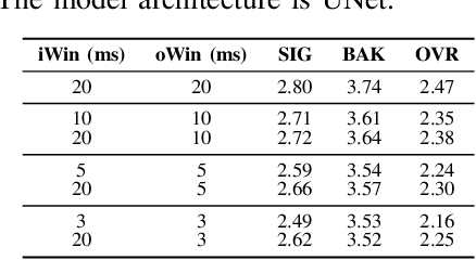 Figure 3 for Ultra-Low Latency Speech Enhancement - A Comprehensive Study