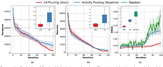 Figure 2 for Exploiting Heterogeneity in Timescales for Sparse Recurrent Spiking Neural Networks for Energy-Efficient Edge Computing