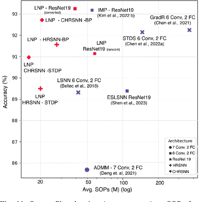 Figure 3 for Exploiting Heterogeneity in Timescales for Sparse Recurrent Spiking Neural Networks for Energy-Efficient Edge Computing