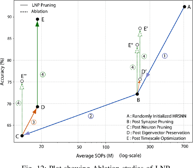 Figure 4 for Exploiting Heterogeneity in Timescales for Sparse Recurrent Spiking Neural Networks for Energy-Efficient Edge Computing