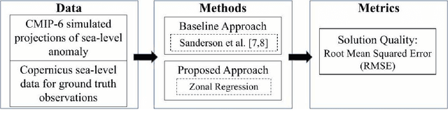 Figure 4 for Reducing Uncertainty in Sea-level Rise Prediction: A Spatial-variability-aware Approach