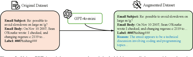 Figure 3 for Improving Phishing Email Detection Performance of Small Large Language Models