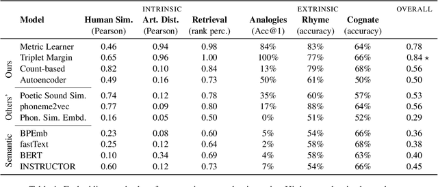 Figure 1 for PWESuite: Phonetic Word Embeddings and Tasks They Facilitate