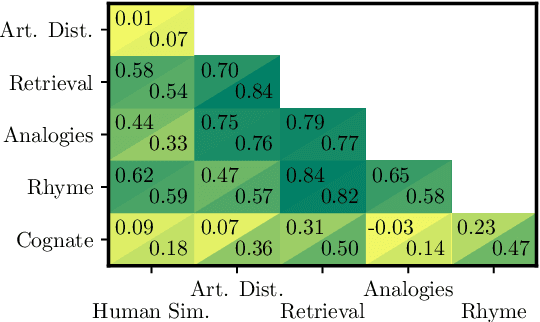 Figure 3 for PWESuite: Phonetic Word Embeddings and Tasks They Facilitate