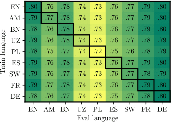 Figure 4 for PWESuite: Phonetic Word Embeddings and Tasks They Facilitate