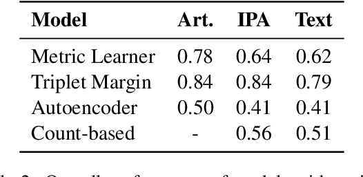 Figure 2 for PWESuite: Phonetic Word Embeddings and Tasks They Facilitate