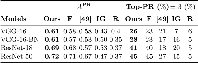 Figure 2 for Pruning By Explaining Revisited: Optimizing Attribution Methods to Prune CNNs and Transformers