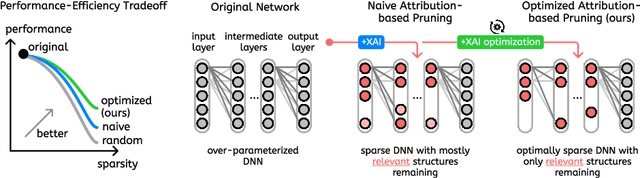 Figure 1 for Pruning By Explaining Revisited: Optimizing Attribution Methods to Prune CNNs and Transformers