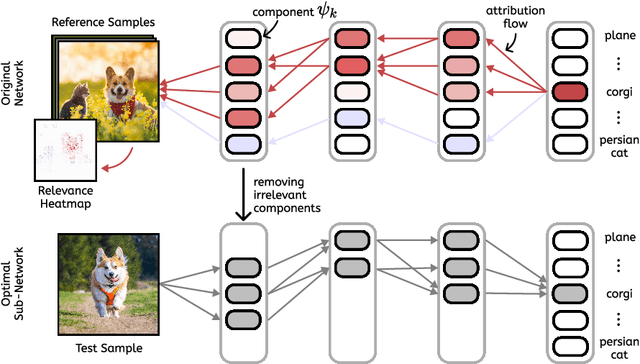 Figure 3 for Pruning By Explaining Revisited: Optimizing Attribution Methods to Prune CNNs and Transformers