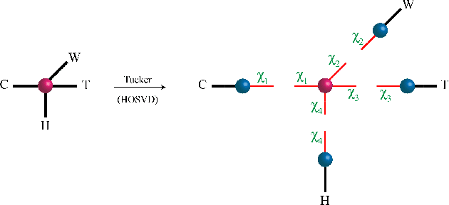 Figure 4 for Boosting Defect Detection in Manufacturing using Tensor Convolutional Neural Networks