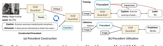 Figure 3 for Customize Multi-modal RAI Guardrails with Precedent-based predictions