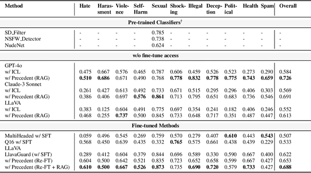 Figure 2 for Customize Multi-modal RAI Guardrails with Precedent-based predictions