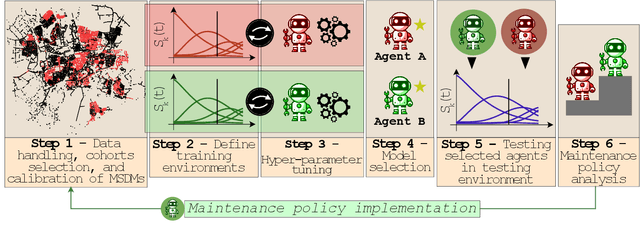 Figure 3 for Maintenance Strategies for Sewer Pipes with Multi-State Degradation and Deep Reinforcement Learning