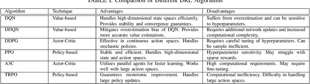 Figure 4 for Deep Reinforcement Learning for Backscatter Communications: Augmenting Intelligence in Future Internet of Things