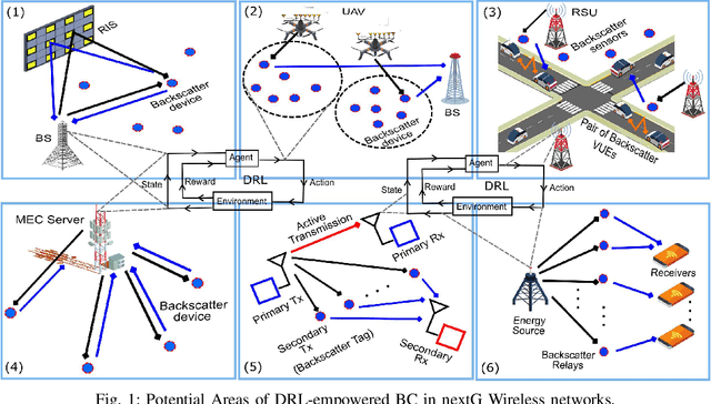 Figure 1 for Deep Reinforcement Learning for Backscatter Communications: Augmenting Intelligence in Future Internet of Things