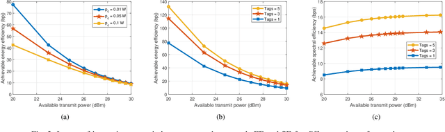 Figure 3 for Deep Reinforcement Learning for Backscatter Communications: Augmenting Intelligence in Future Internet of Things