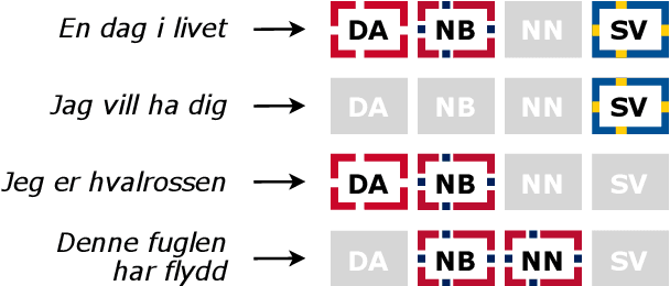 Figure 1 for Multi-label Scandinavian Language Identification (SLIDE)