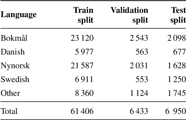 Figure 2 for Multi-label Scandinavian Language Identification (SLIDE)