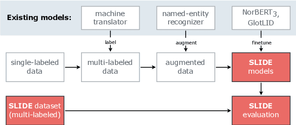 Figure 4 for Multi-label Scandinavian Language Identification (SLIDE)