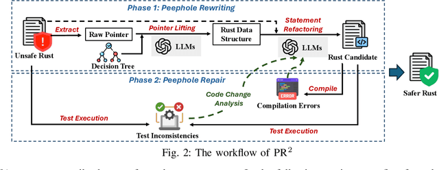 Figure 4 for PR2: Peephole Raw Pointer Rewriting with LLMs for Translating C to Safer Rust